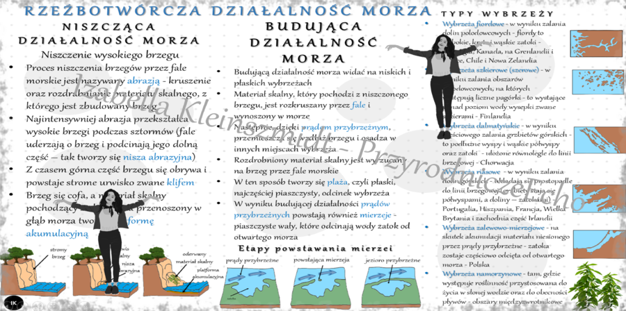 Sketchnotka/notatka „Rzeźbotwórcza działalność morza”. Geografia 1, Dział VI „Litosfera. Procesy zewnętrzne”. OBLICZA GEOGRAFII 1