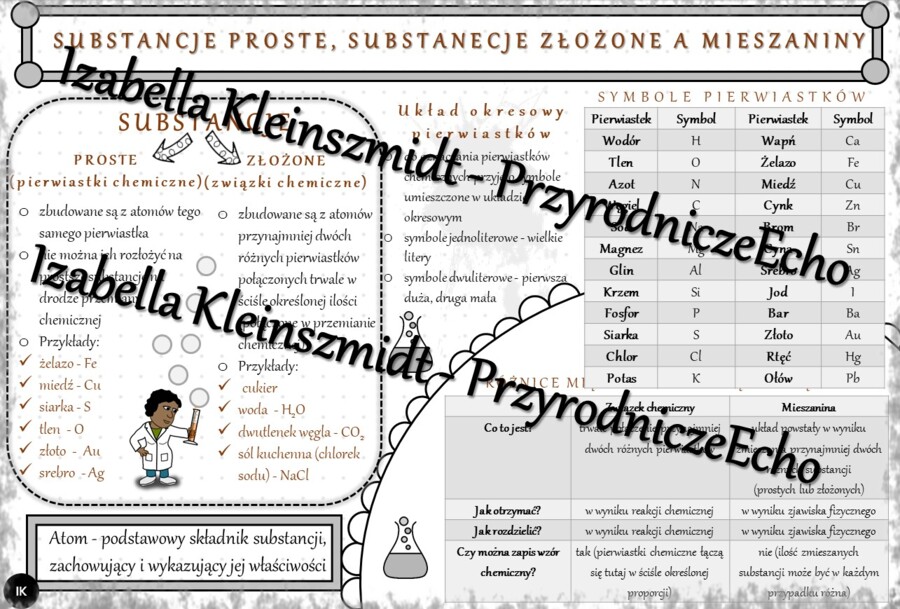 Sketchnotka - notatka „. Substancje proste, substancje złożone a mieszaniny” wykonana w power point do edycji. Chemia 7, „Substancje”