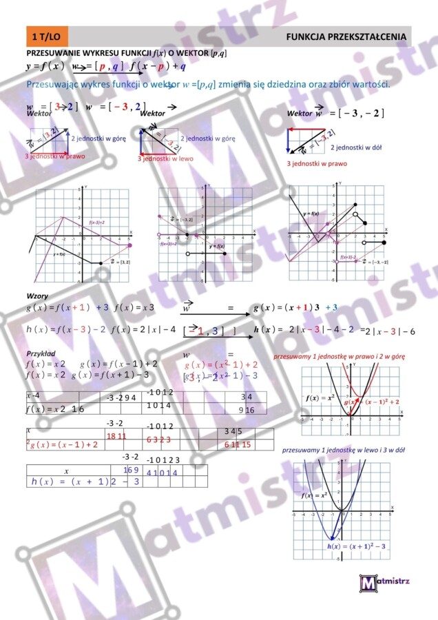 Przekształcenia wykresów funkcji-przesunięcie wzdłuż OX, przesunięcie wzdłuż OY, przesunięcie o wektor, symetria względem OX, symetria względem OY, wartość bezwzględna względem OX i OY..