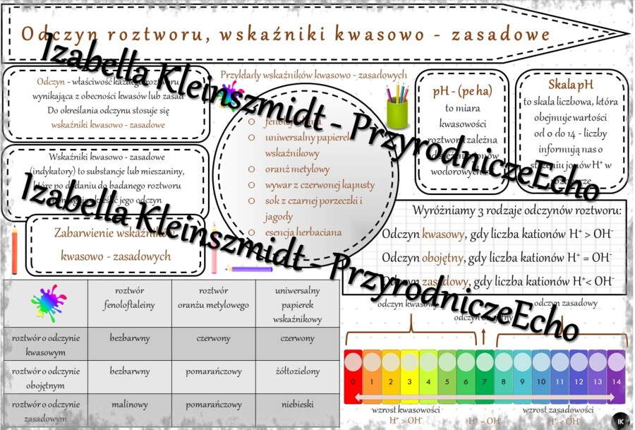 Sketchnotka - notatka „Odczyn roztworu, wskaźniki kwasowo-zasadowe” wykonana w power point do edycji. Chemia 7, „Woda i roztwory wodne”