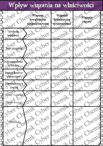 Karty pracy- Klasa 7. Chemia – Podział wiązań i wpływ na właściwości