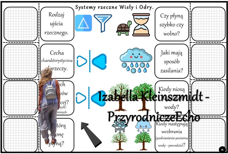 Notatka okienkowa/stacja zadaniowe/notatka interaktywna/notatka graficzna/karta pracy/sketchnotka „Wody powierzchniowe Polski” w pdf do SP. Geografia 7, dział „Środowisko przyrodnicze Polski”. Materiał wykonany na podstawie podręcznika z wydawnictwa Nowa