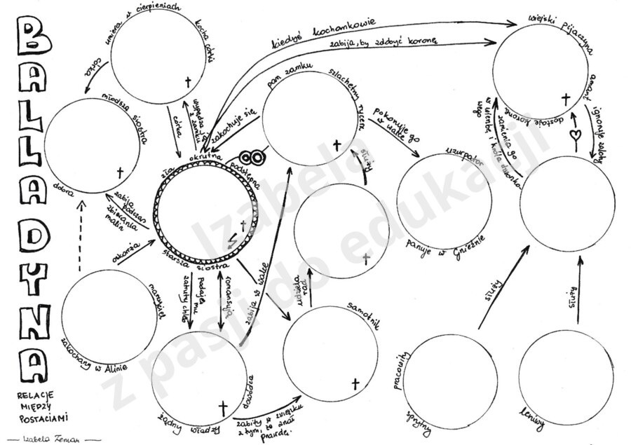 "Balladyna" - relacje między bohaterami
