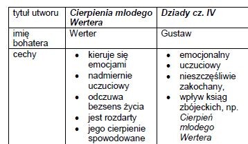 Bohaterowie romantyczni - zestawienie