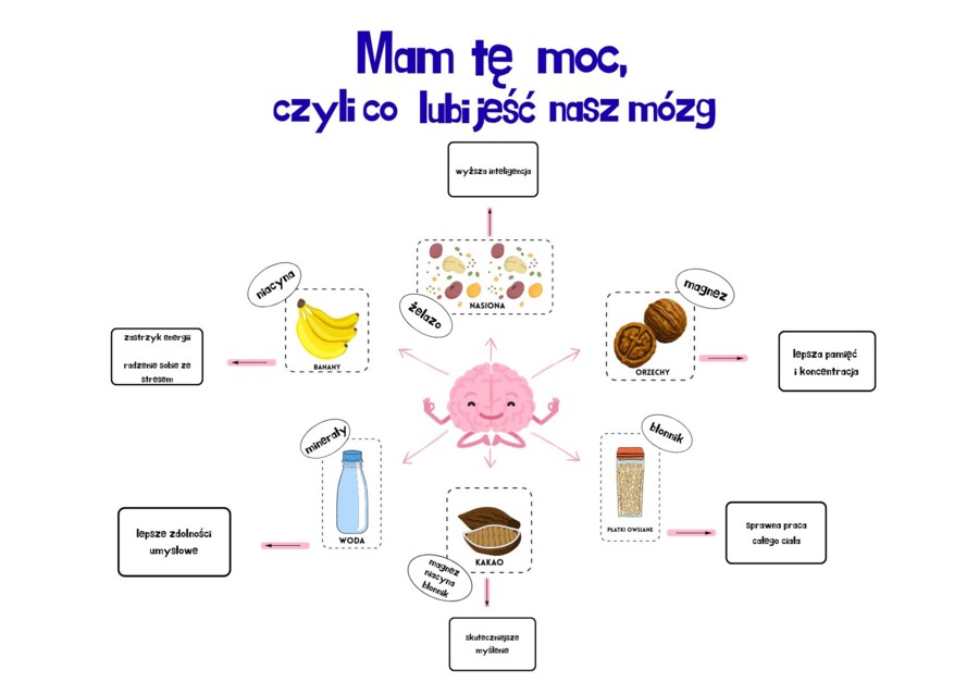 Mam tę moc, czyli co lubi jeść nasz mózg - gazetka edukacyjna do szkoły