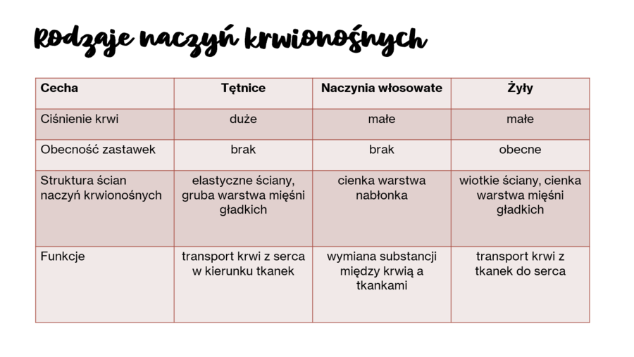 Układ krwionośny i limfatyczny KLASA 2 PODSTAWA BIOLOGIA