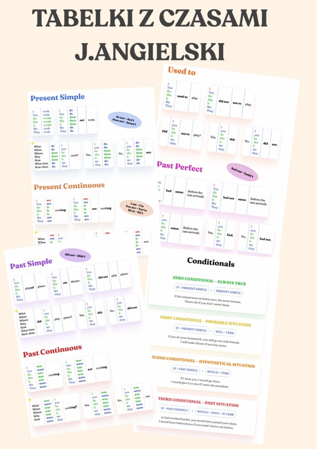 TABELKI JĘZYK ANGIELSKI CZASY ANGIELSKIE GRAMATYKA budowa zdań
