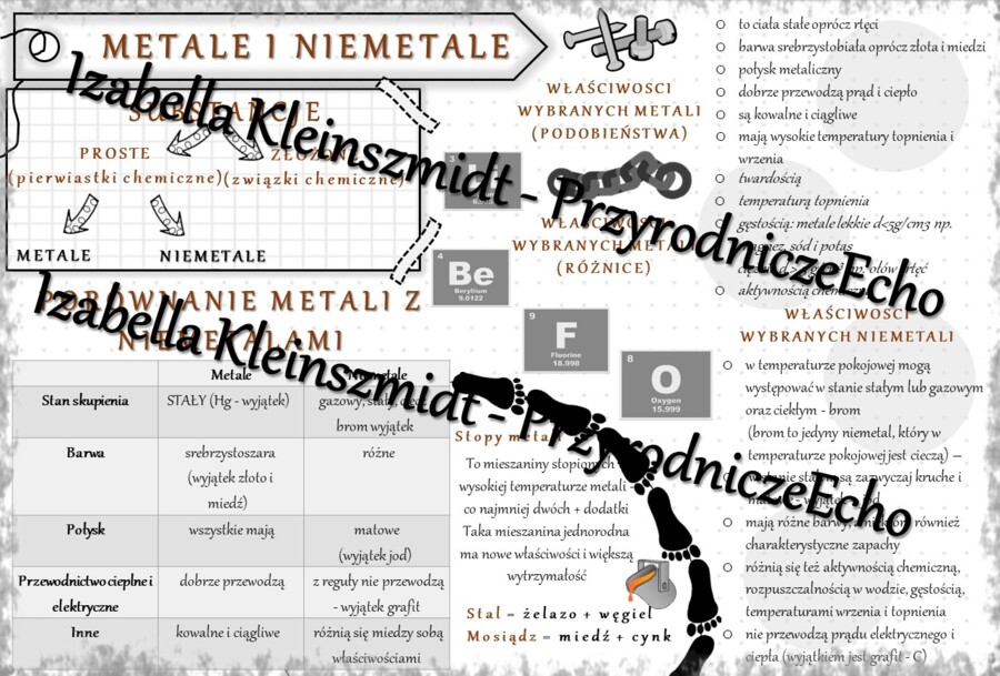 Sketchnotka - notatka „Metale i niemetale” wykonana w power point do edycji. Chemia 7, „Substancje”