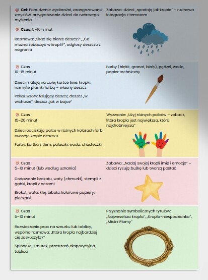 Zajęcia plastyczne: malowanie kropli deszczu farbami, odbijanie kropli paluszkami