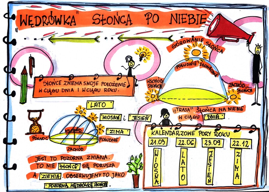 Klasa 4. Przyroda. Karta pracy. Wędrówka słońca po niebie