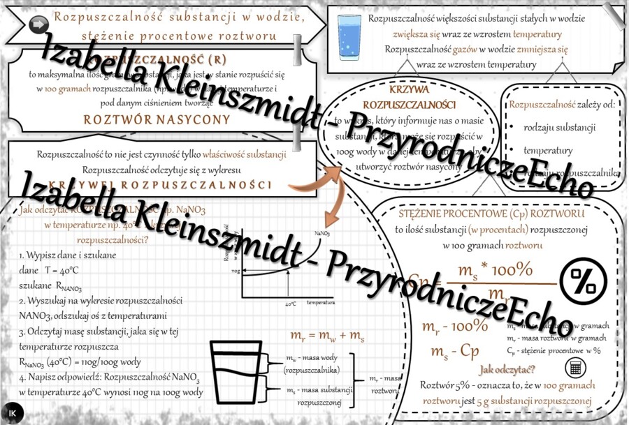 Sketchnotka - notatka „Rozpuszczalność substancji w wodzie, stężenie procentowe roztworu” wykonana w power point do edycji. Chemia 7, „Woda i roztwory wodne”