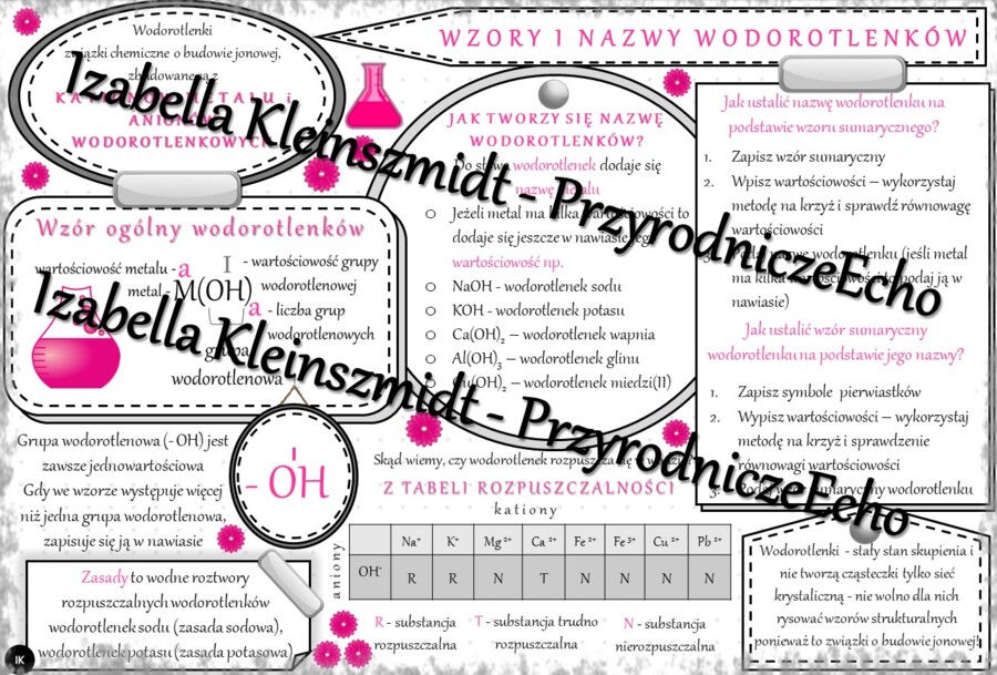 Sketchnotka - notatka „Wzory i nazwy wodorotlenków” wykonana w power point do edycji. Chemia 7 lub 8, „Wodorotlenki”
