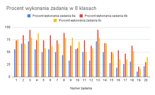 Automatyczna Tablica Excel – Analiza wyników egzaminu ósmoklasisty  E8