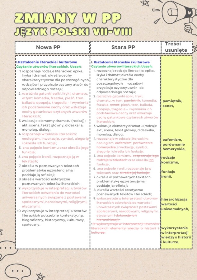Zmiany w podstawie programowej 2024 z języka polskiego