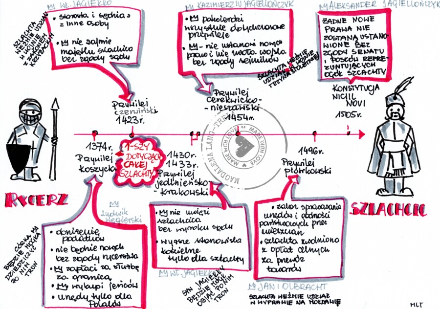 Monarchia stanowa - klasa 5