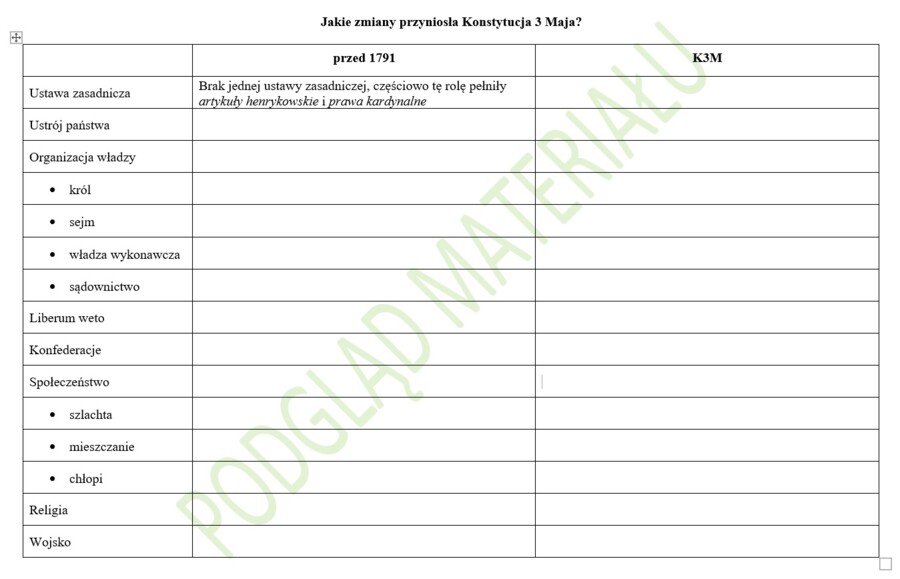 Konstytucja 3 maja - analiza tekstu