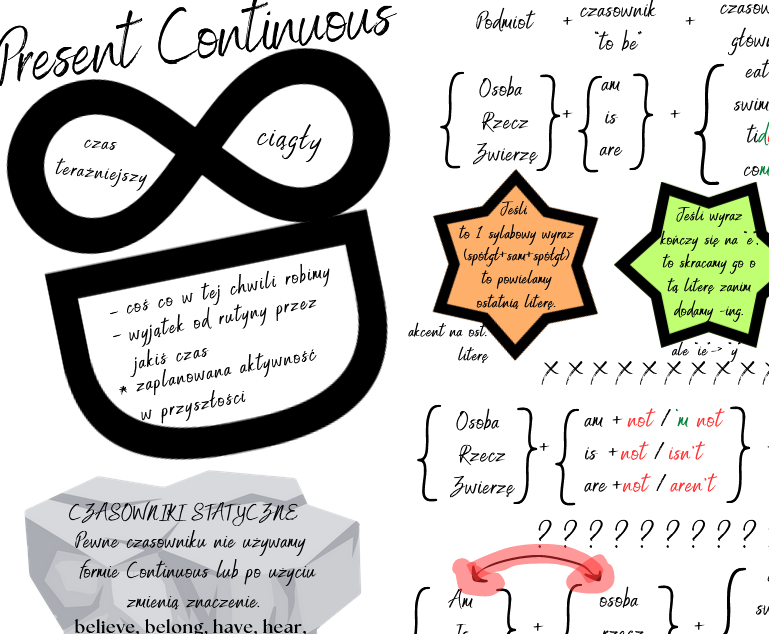 Present Continuous - sketchnotka