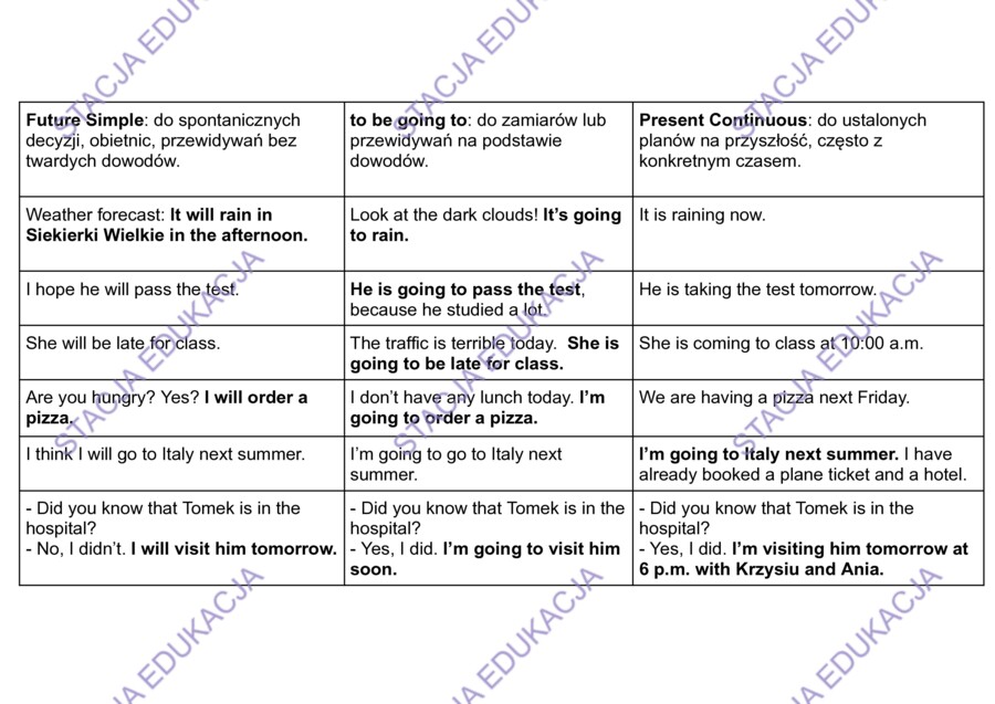 Future Simple, to be going to, Present Continuous - sortowanie zdań