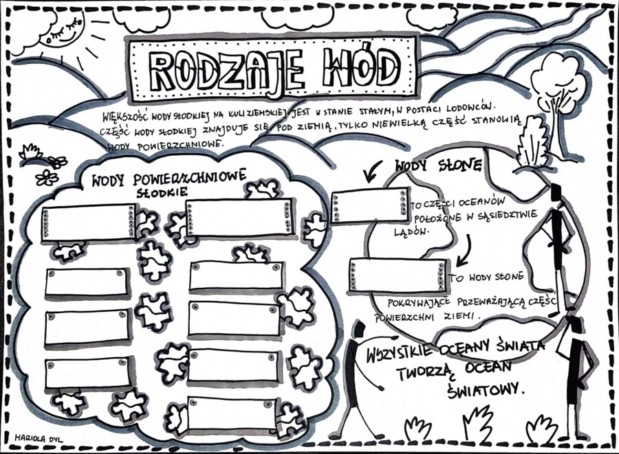 Klasa 4. Przyroda "Rodzaje wód". Karta pracy.