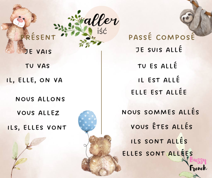 Odmiana czasownika ,,aller''.