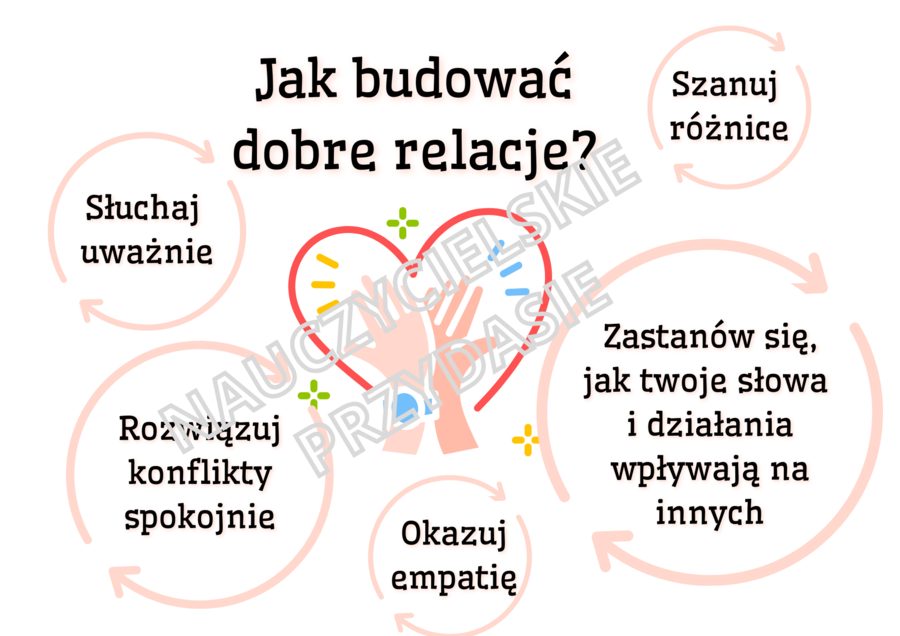 Tydzień Budowania Relacji w przedszkolu- działanie, gazetka, ulotki