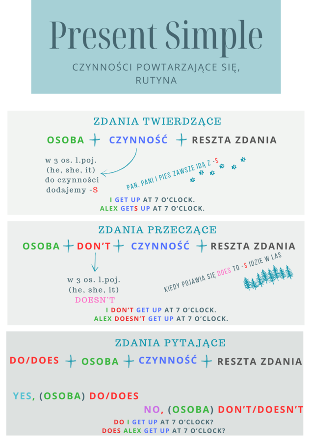 Czasy w języku angielskim - konstrukcje