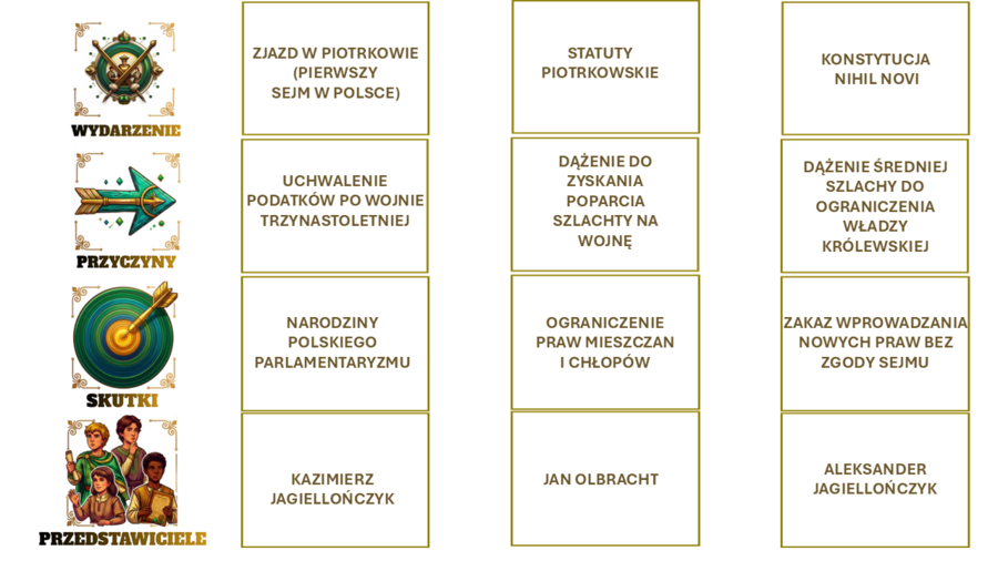 Oś czasu kl.6 , drugi  rozdział w " W Rzeczpospolitej szlacheckiej"