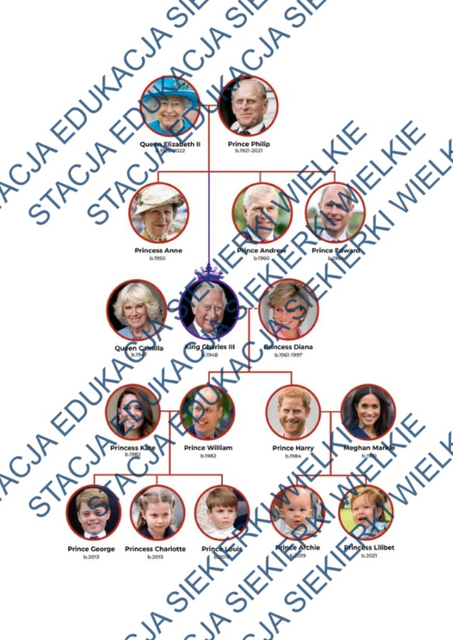 The British Royal Family – Family, TO BE & HAVE GOT | Karta pracy PDF z kluczem