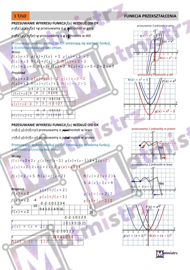 Przekształcenia wykresów funkcji-przesunięcie wzdłuż OX, przesunięcie wzdłuż OY, przesunięcie o wektor, symetria względem OX, symetria względem OY, wartość bezwzględna względem OX i OY..