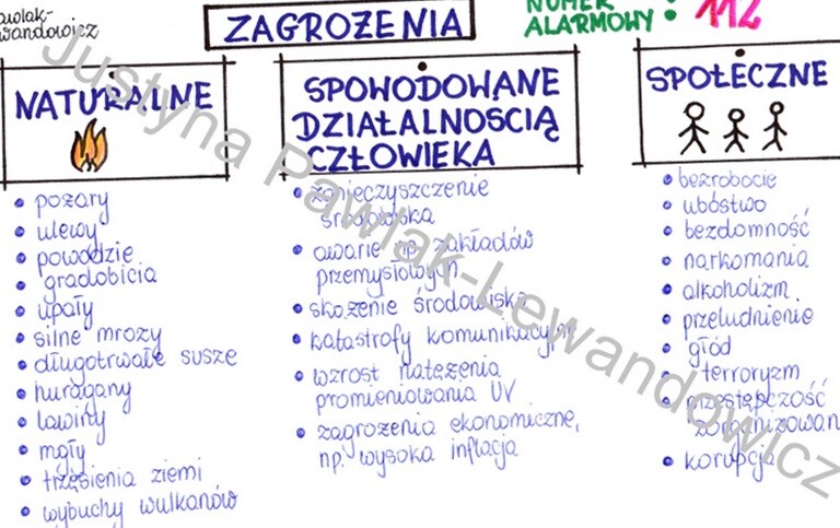 Zagrożenia - sketchnotka