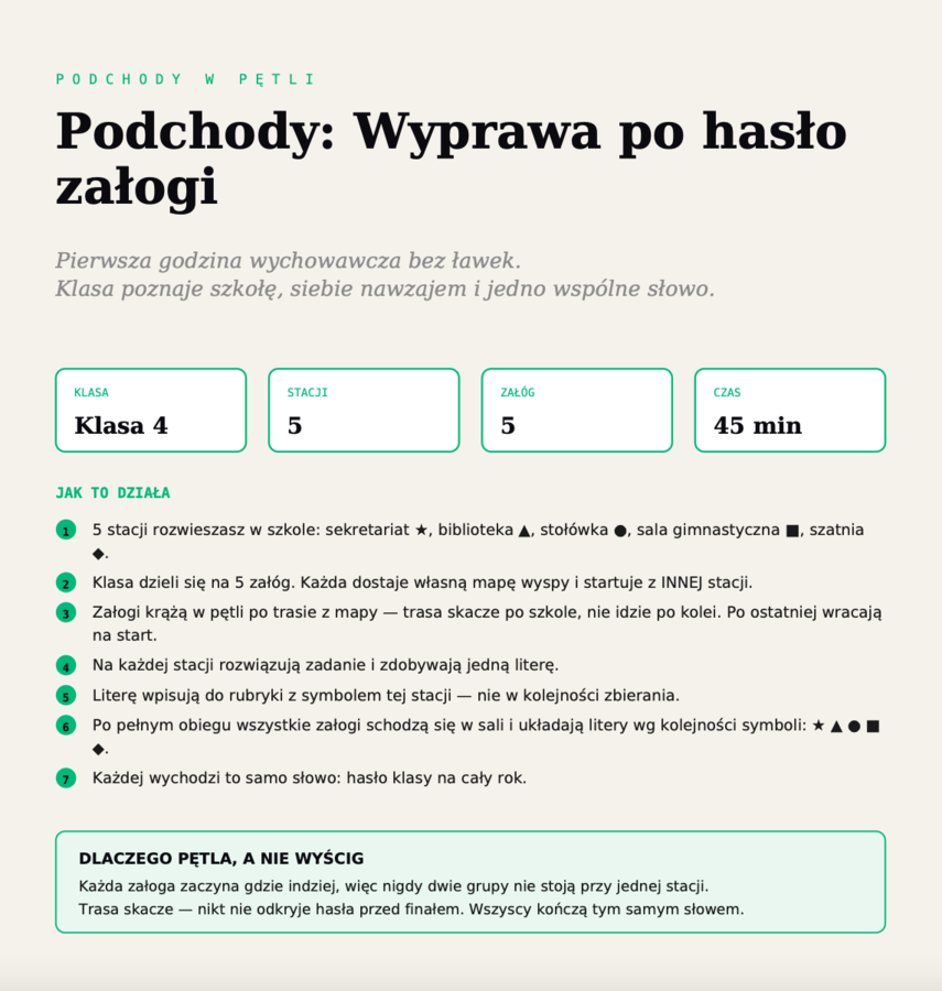Podchody poznaj szkołę dla klasy 4: "Wyprawa po hasło załogi" — godzina wychowawcza  (mapy dla 5 grup + klucz)