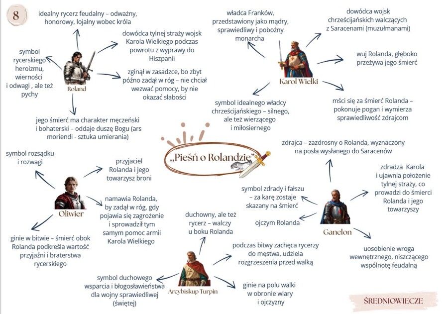 Bohaterowie literaccy MATURA (mapy mysli)