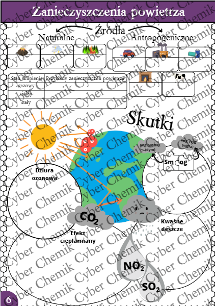 Karty pracy- Klasa 7. Chemia – Zestaw 6 kart pracy do działu 5 "Składniki powietrza"​