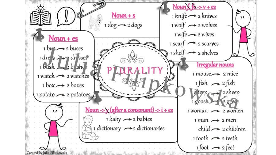 Liczba mnoga/ Plurality/ Grammar/ Notatka/ Teoria/ SP/ SP 1-3/ Gramatyka/ Dzieci