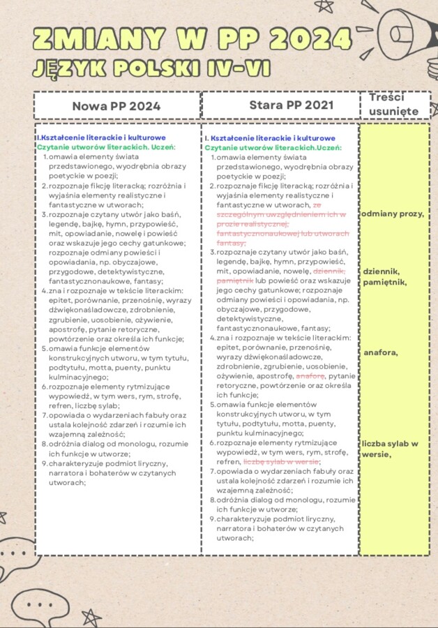 Zmiany w podstawie programowej języka polskiego 2024. Klasy IV-VI SP