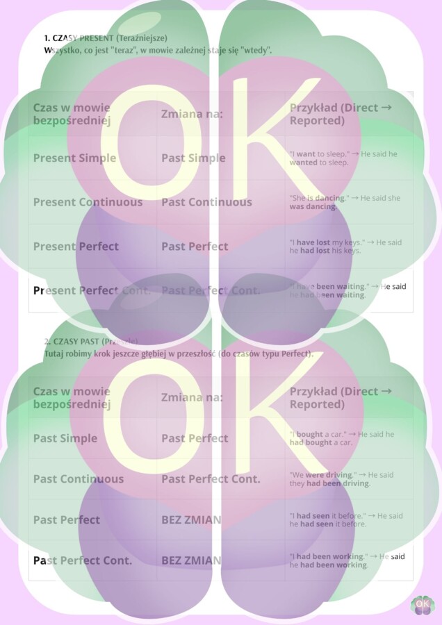 Mowa zależna w języku angielskim – kompleksowy materiał dydaktyczny
