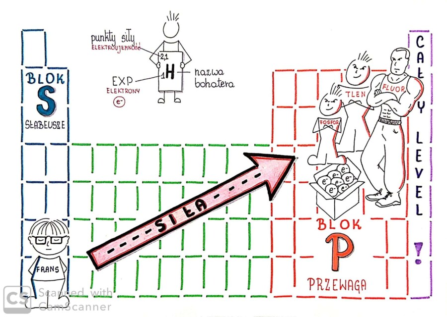 Klasa 7. Chemia. Układ okresowy - budowa. Sketchnotka. Bajkowa chemia.