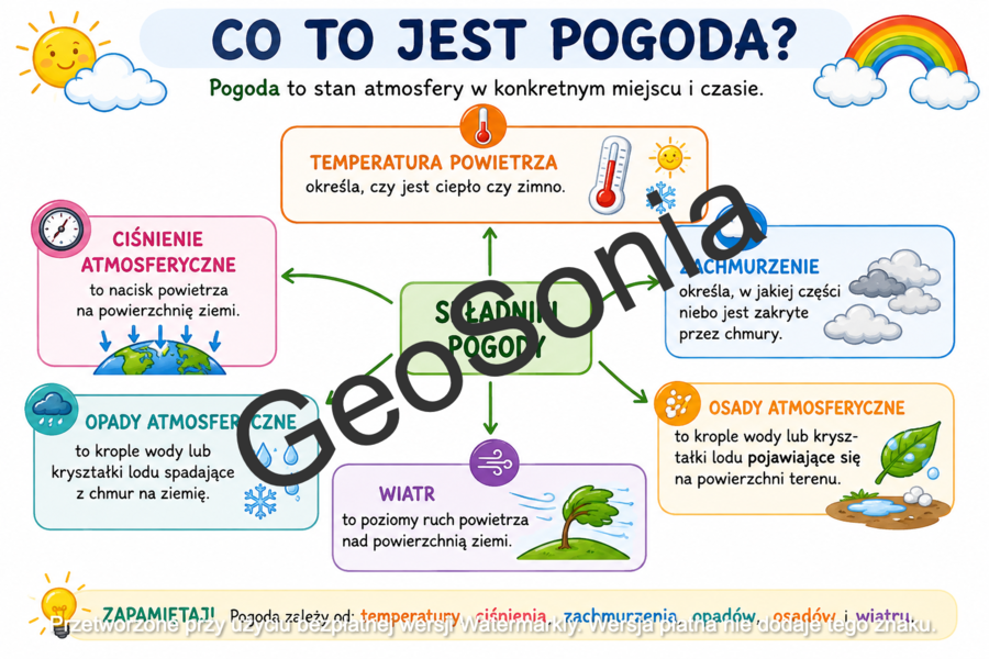 Składniki pogody przyroda klasa 4 sketchnotka nowy podręcznik Odkrywam przyrodę