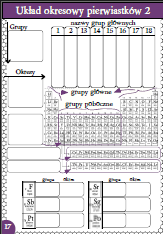 Karty pracy- Klasa 7. Chemia – Układ okresowy​