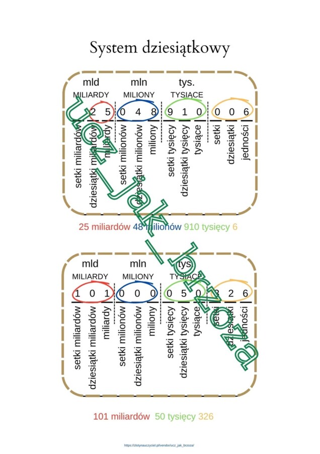 System dziesiątkowy, maszynka do zapisywania i czytania dużych liczb, wklejka do zeszytu, klasa 4