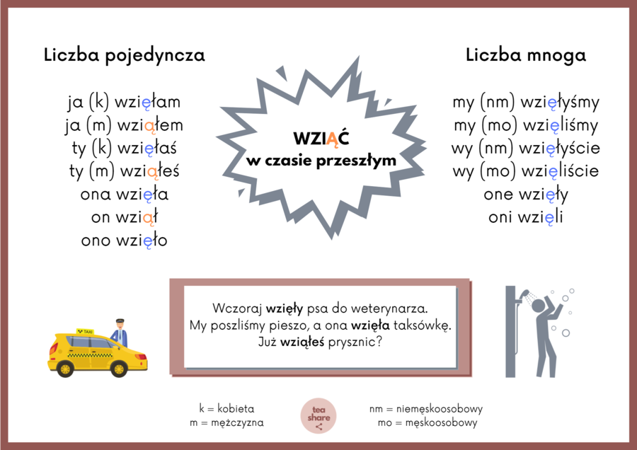 Czasowniki z końcówką -ąć (wziąć, kopnąć ... ) tablice i ćwiczenia (polski dla obcokrajowców B1)