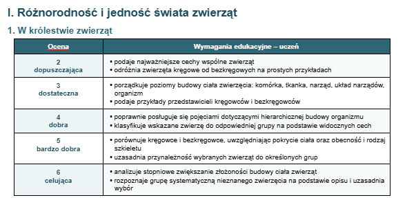 Wymagania edukacyjne Biologia kl 6 Nowa Podstawa Kompas Jutra 2026