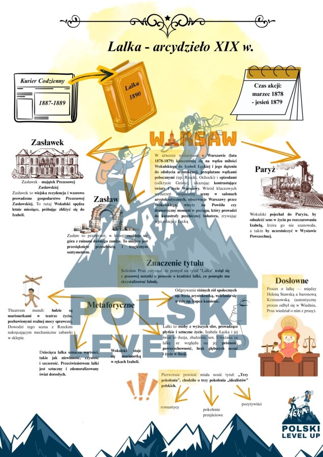 Lektury pozytywizmu_Lalka, Potop, Zbrodnia i kara_Polski Level Up
