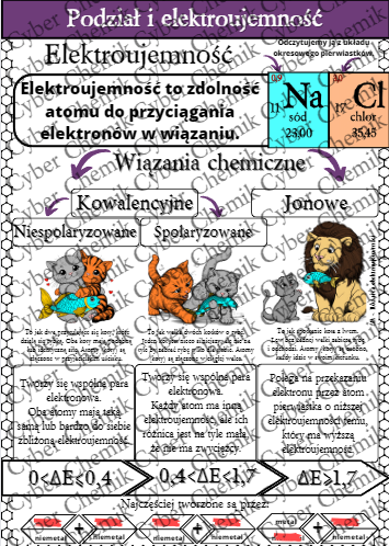 Karty pracy- Klasa 7. Chemia – Podział wiązań i wpływ na właściwości