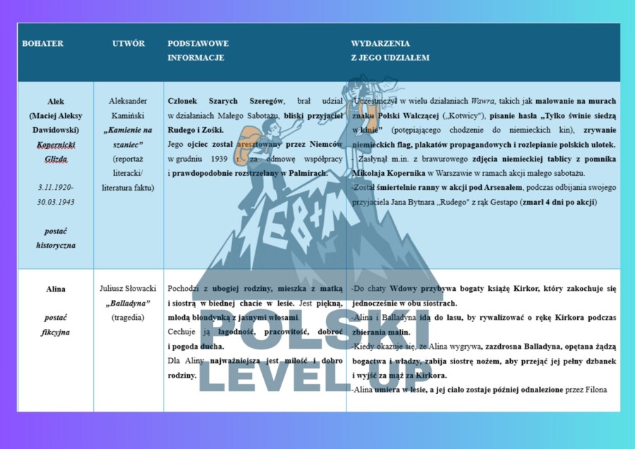 Bohaterowie lektur 7-8 (ponad 70 postaci)_Polski Level Up