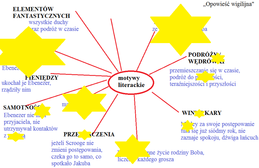 Motywy literackie w "Opowieści wigilijnej"