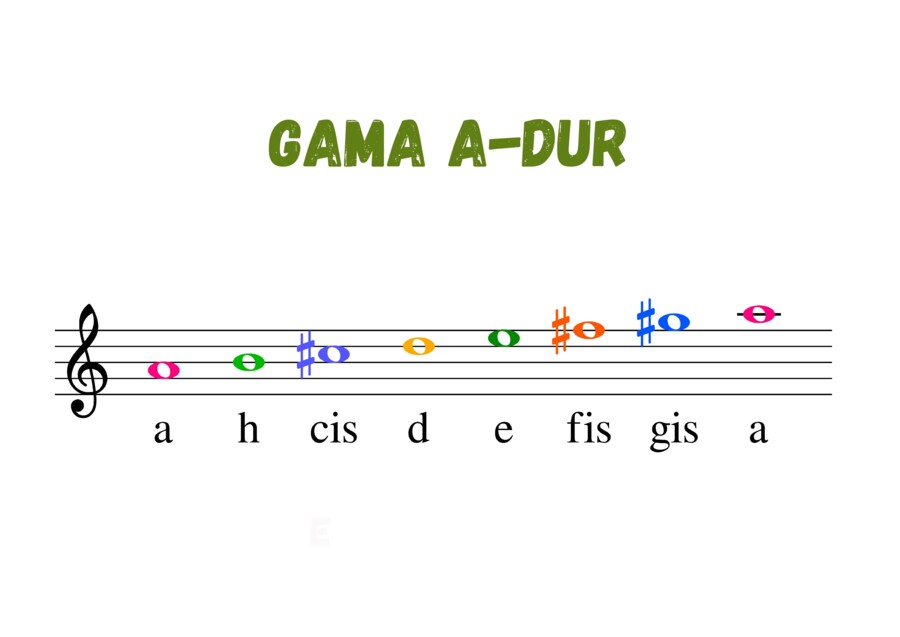 Muzyka. Nauka nut. Gama A-dur w kluczu wiolinowym. Duża, kolorowa czcionka.