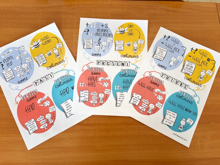 📘 Plakaty gramatyczne – czasy angielskie (Present / Past / Future)