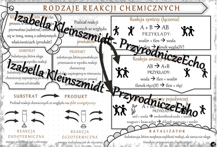Sketchnotka - notatka „Rodzaje reakcji chemicznych” wykonana w power point do edycji. Chemia 7, „Ważne prawa”