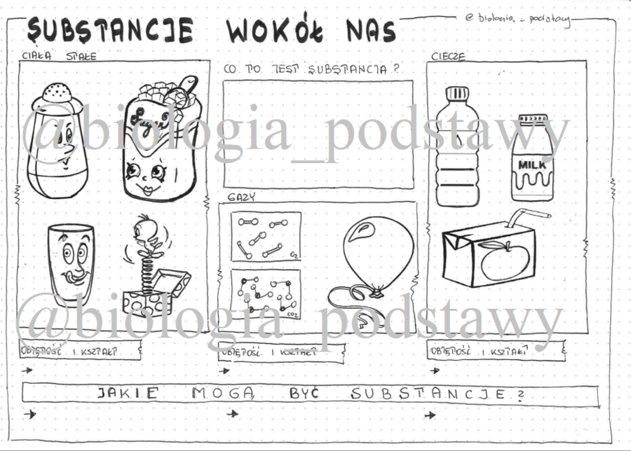 Klasa 4 - Substancje wokół nas - sketchnotka